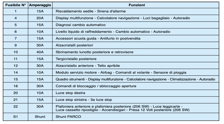 Schema dei fusibili cruscotto peugeot 206